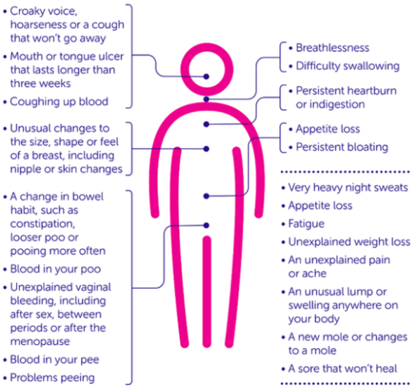 Cancer symptoms